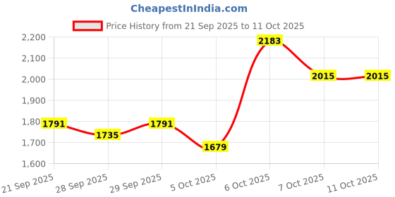myntra.com Mast & Harbour Men Backpack mast & harbour Price History Graph from 21 Sep 2025 to 11 Oct 2025