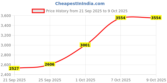 myntra.com Mast & Harbour Men Backpack mast & harbour Price History Graph from 21 Sep 2025 to 9 Oct 2025