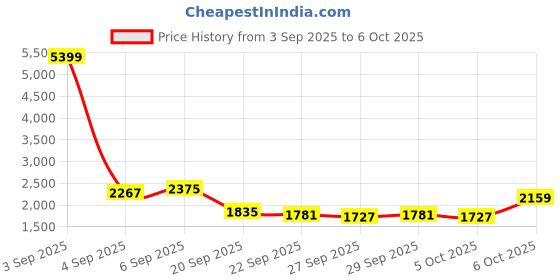 myntra.com Mast & Harbour Men Backpack with Compression Straps mast & harbour Price History Graph from 3 Sep 2025 to 6 Oct 2025