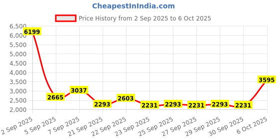 myntra.com Mast & Harbour Men Backpack with Compression Straps mast & harbour Price History Graph from 2 Sep 2025 to 6 Oct 2025