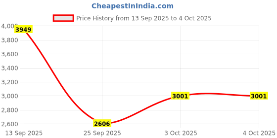 myntra.com Mast & Harbour Men Backpack With Multi Pockets mast & harbour Price History Graph from 13 Sep 2025 to 4 Oct 2025