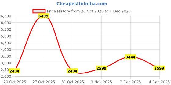 myntra.com Mast & Harbour Men Backpack With USB Charging Port mast & harbour Price History Graph from 20 Oct 2025 to 2 Dec 2025