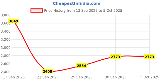 myntra.com Mast & Harbour Men Backpack with Zip Closure mast & harbour Price History Graph from 13 Sep 2025 to 5 Oct 2025