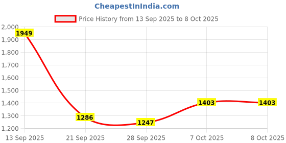myntra.com Mast & Harbour Men Backpack with Zip Closure mast & harbour Price History Graph from 13 Sep 2025 to 7 Oct 2025