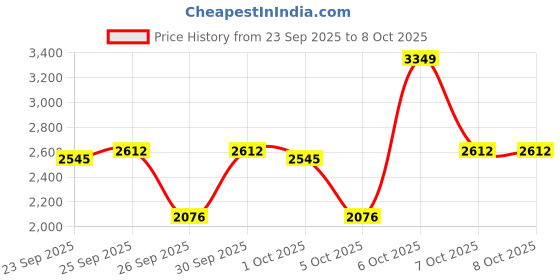 myntra.com Mast & Harbour Men Backpack with Zip Closure mast & harbour Price History Graph from 23 Sep 2025 to 7 Oct 2025
