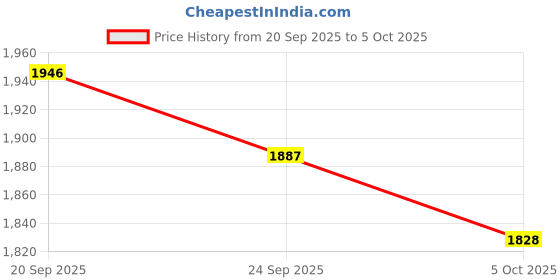 myntra.com Mast & Harbour Men Backpack With Zip Closure mast & harbour Price History Graph from 20 Sep 2025 to 5 Oct 2025