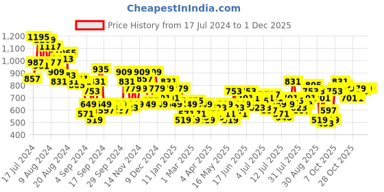 myntra.com Mast & Harbour Men Baggy Fit Jeans mast & harbour Price History Graph from 17 Jul 2024 to 30 Nov 2025
