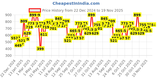 myntra.com Mast & Harbour Men Beige & Black Self-Design Acrylic Chevron Pullover mast & harbour Price History Graph from 22 Dec 2024 to 19 Nov 2025