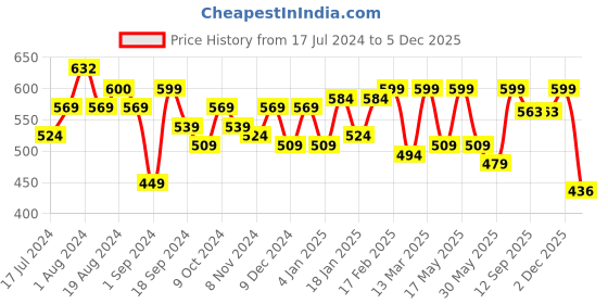 myntra.com Mast & Harbour Men Beige & Purple Pure Cotton Classic Fit Striped Casual Shirt mast & harbour Price History Graph from 17 Jul 2024 to 5 Dec 2025