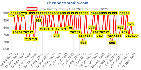 myntra.com Mast & Harbour men Beige & White Regular Fit Checked Casual Shirt mast & harbour Price History Graph from 24 Jul 2024 to 30 Nov 2025