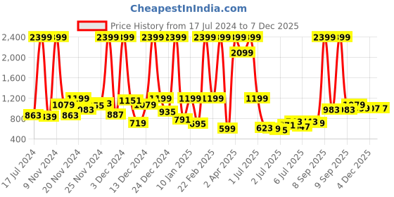 myntra.com Mast & Harbour Men Beige Carrot Fit Stretchable Jeans mast & harbour Price History Graph from 17 Jul 2024 to 7 Dec 2025
