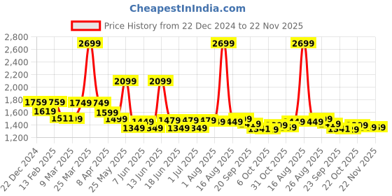 myntra.com Mast & Harbour Men Beige Regular Fit Solid Regular Cotton Linen Trousers mast & harbour Price History Graph from 22 Dec 2024 to 22 Nov 2025