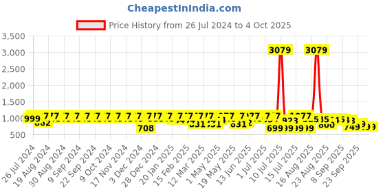 myntra.com Mast & Harbour Men Beige Round Toe Lightweight Sneakers mast & harbour Price History Graph from 26 Jul 2024 to 4 Oct 2025