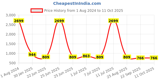 myntra.com Mast & Harbour Men Beige Round Toe Slip-On Sneakers mast & harbour Price History Graph from 1 Aug 2024 to 10 Oct 2025