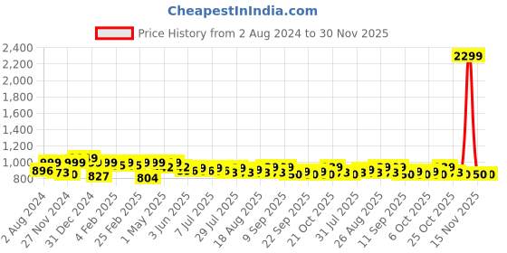 myntra.com Mast & Harbour Men Beige Smart Easy Wash Chinos Trousers mast & harbour Price History Graph from 2 Aug 2024 to 30 Nov 2025