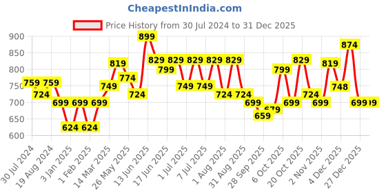 myntra.com Mast & Harbour Men Beige Solid Chinos Trousers mast & harbour Price History Graph from 30 Jul 2024 to 30 Dec 2025