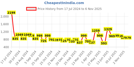 myntra.com Mast & Harbour Men Beige Solid Trousers mast & harbour Price History Graph from 17 Jul 2024 to 5 Nov 2025