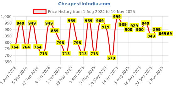 myntra.com Mast & Harbour Men Beige Textured Regular Fit Chinos Trousers mast & harbour Price History Graph from 1 Aug 2024 to 19 Nov 2025