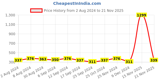 myntra.com Mast & Harbour Men Belt mast & harbour Price History Graph from 2 Aug 2024 to 19 Nov 2025