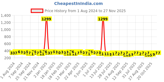 myntra.com Mast & Harbour Men Belt mast & harbour Price History Graph from 1 Aug 2024 to 27 Nov 2025