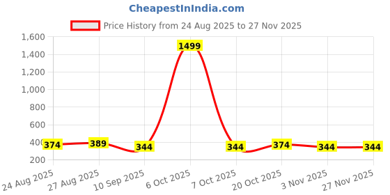 myntra.com Mast & Harbour Men Belt mast & harbour Price History Graph from 24 Aug 2025 to 26 Nov 2025