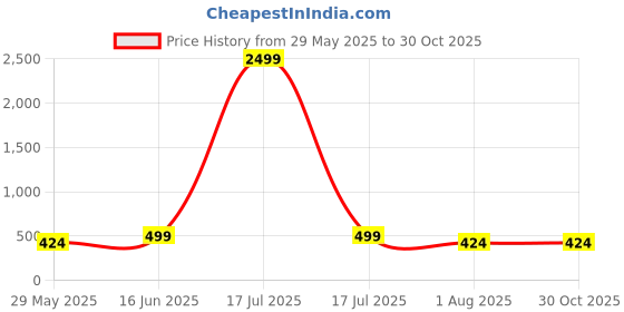myntra.com Mast & Harbour Men Bio Finish Typography Printed Round Neck Cotton Oversized T-shirt mast & harbour Price History Graph from 29 May 2025 to 29 Oct 2025