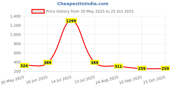 myntra.com Mast & Harbour Men Bio Finish Typography Printed Round Neck Cotton Oversized T-shirt mast & harbour Price History Graph from 30 May 2025 to 25 Oct 2025