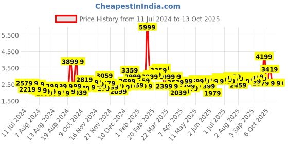 myntra.com Mast & Harbour Men Black & Blue Chevron Patterned Single-Breasted Smart Casual Blazer mast & harbour Price History Graph from 11 Jul 2024 to 12 Oct 2025