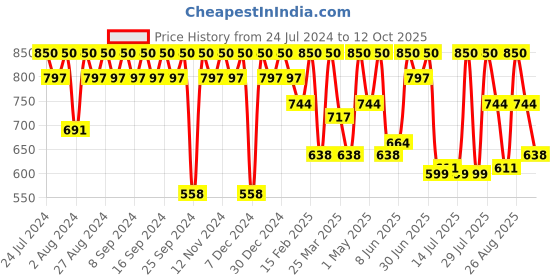 myntra.com Mast & Harbour Men Black & Brown Solid Flip-Flops mast & harbour Price History Graph from 24 Jul 2024 to 12 Oct 2025