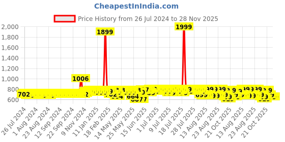 myntra.com Mast & Harbour Men Black And Brown Textured Comfort Sandals mast & harbour Price History Graph from 26 Jul 2024 to 28 Nov 2025