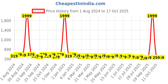 myntra.com Mast & Harbour Men Black & Gold-Toned Woven Design Wide Belt mast & harbour Price History Graph from 1 Aug 2024 to 16 Oct 2025