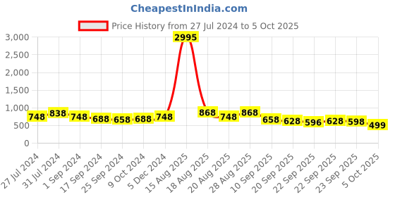 myntra.com Mast & Harbour Men Black & Grey Air Max Mesh Marking Running Shoes mast & harbour Price History Graph from 27 Jul 2024 to 5 Oct 2025