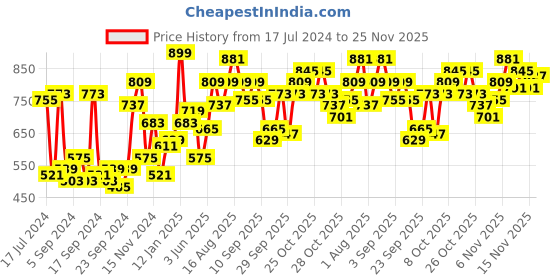 myntra.com Mast & Harbour Men Black & Grey Colorblocked Pullover mast & harbour Price History Graph from 17 Jul 2024 to 25 Nov 2025