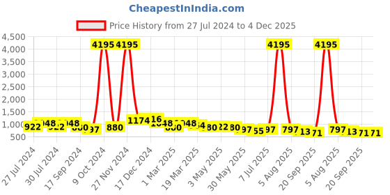 myntra.com Mast & Harbour Men Black & Grey Colourblocked Comfort Insole Lightweight Sneakers mast & harbour Price History Graph from 27 Jul 2024 to 4 Dec 2025