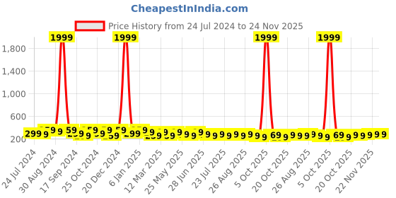 myntra.com Mast & Harbour Men Black & Red Textured Slim Belt mast & harbour Price History Graph from 24 Jul 2024 to 24 Nov 2025