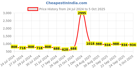 myntra.com Mast & Harbour Men Black & White Air Max Mesh Running Shoes mast & harbour Price History Graph from 24 Jul 2024 to 4 Oct 2025
