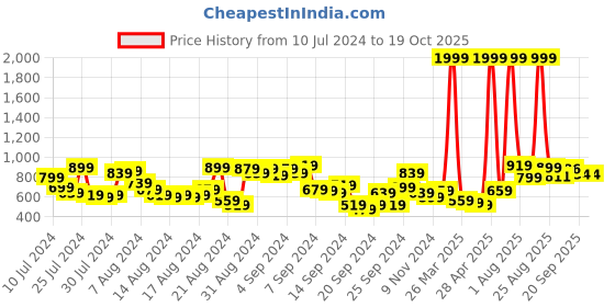 myntra.com Mast & Harbour Men Black & White Regular Fit Checked Casual Sustainable Shirt mast & harbour Price History Graph from 10 Jul 2024 to 18 Oct 2025