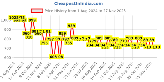 myntra.com Mast & Harbour Men Black & White Regular Fit Printed Casual Shirt mast & harbour Price History Graph from 1 Aug 2024 to 27 Nov 2025
