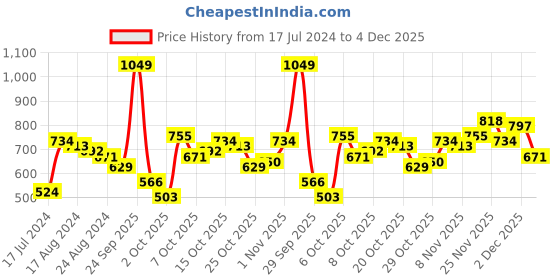 myntra.com Mast & Harbour Men Black Carrot Fit Stretchable Jeans mast & harbour Price History Graph from 17 Jul 2024 to 3 Dec 2025