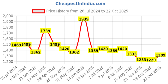 myntra.com Mast & Harbour Men Black  Casual Linen Sustainable Shirt mast & harbour Price History Graph from 26 Jul 2024 to 22 Oct 2025
