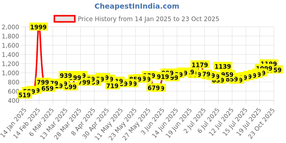 myntra.com Mast & Harbour Men Black Checked Casual Trousers mast & harbour Price History Graph from 14 Jan 2025 to 23 Oct 2025