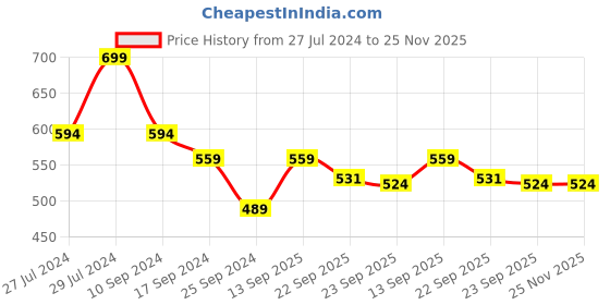 myntra.com Mast & Harbour Men Black Colourblocked Sneakers mast & harbour Price History Graph from 27 Jul 2024 to 24 Nov 2025