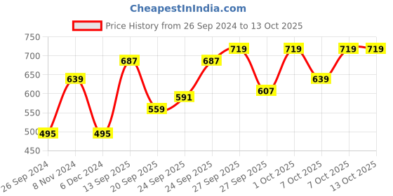 myntra.com Mast & Harbour Men Black Embroidered Sweatshirt mast & harbour Price History Graph from 26 Sep 2024 to 13 Oct 2025