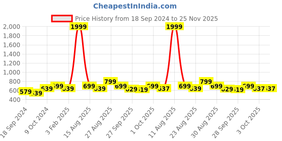 myntra.com Mast & Harbour Men Black Leather Reversible Formal Belt mast & harbour Price History Graph from 18 Sep 2024 to 25 Nov 2025