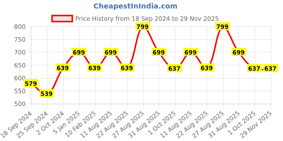 myntra.com Mast & Harbour Men Black Leather Reversible Formal Belt mast & harbour Price History Graph from 18 Sep 2024 to 29 Nov 2025