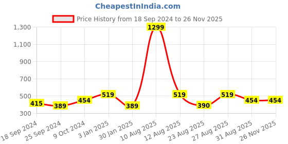 myntra.com Mast & Harbour Men Black Leather Two Fold Wallet mast & harbour Price History Graph from 18 Sep 2024 to 25 Nov 2025