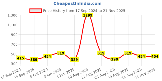 myntra.com Mast & Harbour Men Black Leather Two Fold Wallet mast & harbour Price History Graph from 17 Sep 2024 to 19 Nov 2025