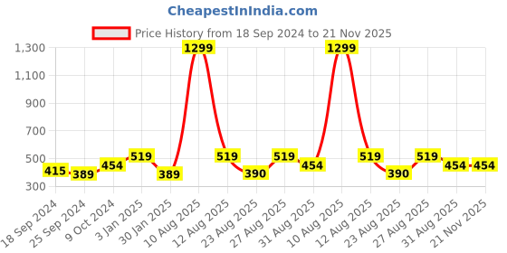 myntra.com Mast & Harbour Men Black Leather Two Fold Wallet mast & harbour Price History Graph from 18 Sep 2024 to 20 Nov 2025