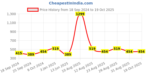 myntra.com Mast & Harbour Men Black Leather Two Fold Wallet mast & harbour Price History Graph from 18 Sep 2024 to 17 Oct 2025
