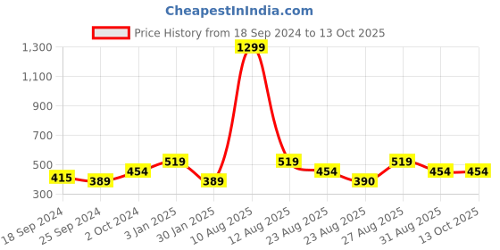 myntra.com Mast & Harbour Men Black Leather Two Fold Wallet mast & harbour Price History Graph from 18 Sep 2024 to 13 Oct 2025